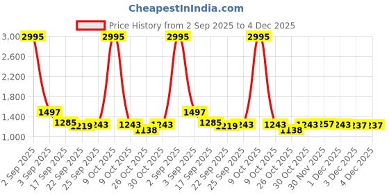 myntra.com Meena Bazaar Floral Printed V-Neck Straight Kurta With Trousers meena bazaar Price History Graph from 2 Sep 2025 to 4 Dec 2025