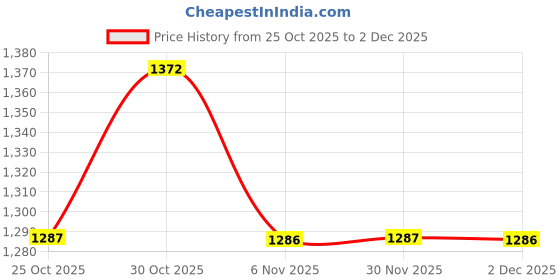 myntra.com Meena Bazaar Floral Printed V-Neck Straight Kurta With Trousers & Dupatta meena bazaar Price History Graph from 25 Oct 2025 to 30 Nov 2025