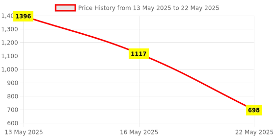 myntra.com Meena Bazaar Floral Printed V Neck Thread Work Kurta With Trousers & Dupatta meena bazaar Price History Graph from 13 May 2025 to 22 May 2025