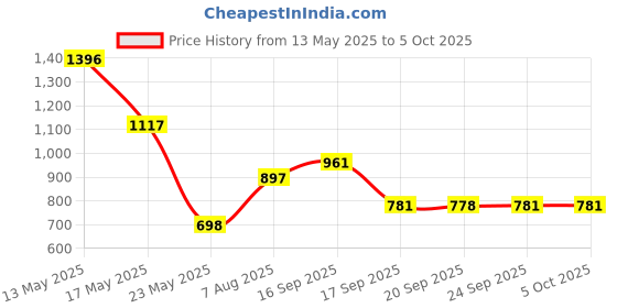 myntra.com Meena Bazaar Floral Printed V Neck Thread Work Kurta With Trousers & Dupatta meena bazaar Price History Graph from 13 May 2025 to 4 Oct 2025