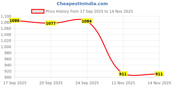 myntra.com Meena Bazaar Floral Printed with Beaded Detail Unstitched Dress Material meena bazaar Price History Graph from 17 Sep 2025 to 13 Nov 2025
