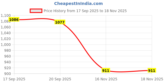 myntra.com Meena Bazaar Floral Printed with Mirror Work Unstitched Dress Material meena bazaar Price History Graph from 17 Sep 2025 to 18 Nov 2025