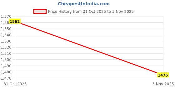 myntra.com Meena Bazaar Floral Printed Zari Saree With Blouse Piece meena bazaar Price History Graph from 31 Oct 2025 to 3 Nov 2025