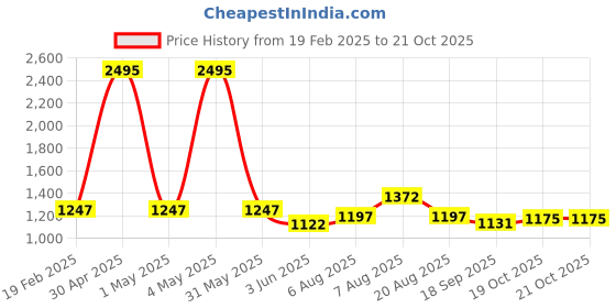 myntra.com Meena Bazaar Floral Woven Design Art Silk Unstitched Dress Material meena bazaar Price History Graph from 19 Feb 2025 to 21 Oct 2025