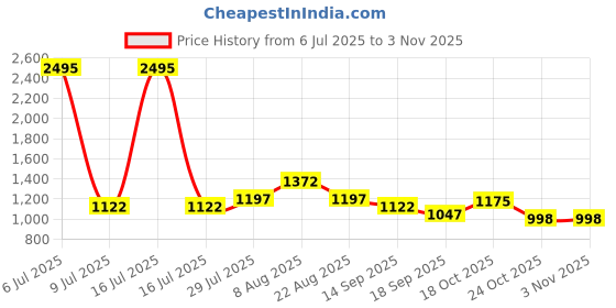 myntra.com Meena Bazaar Floral Woven Design Art Silk Unstitched Dress Material meena bazaar Price History Graph from 6 Jul 2025 to 2 Nov 2025