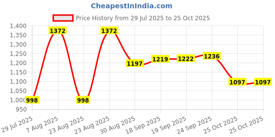 myntra.com Meena Bazaar Floral Woven Design Art Silk Unstitched Dress Material meena bazaar Price History Graph from 29 Jul 2025 to 25 Oct 2025