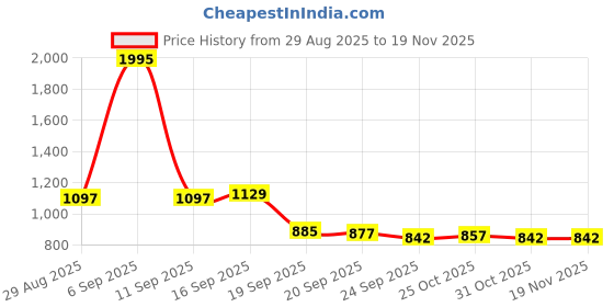 myntra.com Meena Bazaar Floral Woven Design Band Collar Thread Work Georgette Kurti meena bazaar Price History Graph from 29 Aug 2025 to 19 Nov 2025