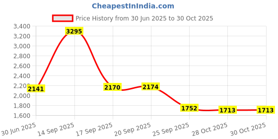 myntra.com Meena Bazaar Floral Woven Design Linen Unstitched Dress Material meena bazaar Price History Graph from 30 Jun 2025 to 29 Oct 2025