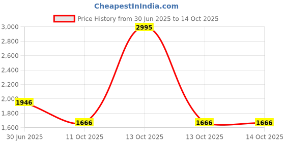 myntra.com Meena Bazaar Floral Woven Design Mirror Work Unstitched Dress Material meena bazaar Price History Graph from 30 Jun 2025 to 13 Oct 2025