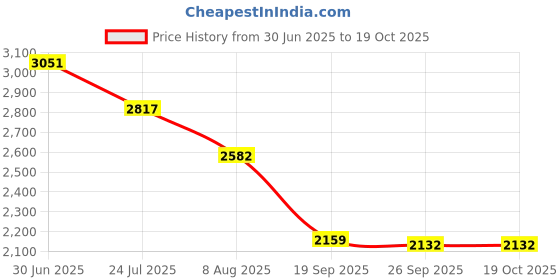 myntra.com Meena Bazaar Floral Woven Design Sequinned Linen Unstitched Dress Material meena bazaar Price History Graph from 30 Jun 2025 to 18 Oct 2025