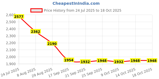 myntra.com Meena Bazaar Floral Woven Design Sequinned Linen Unstitched Dress Material meena bazaar Price History Graph from 24 Jul 2025 to 18 Oct 2025