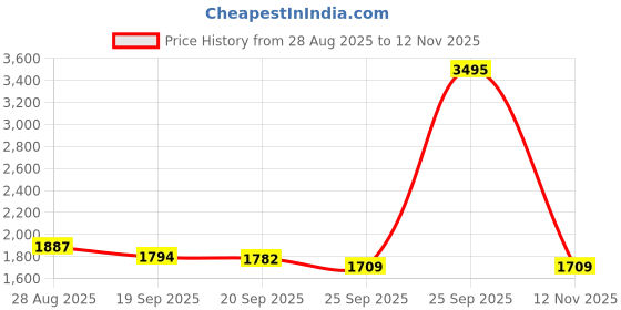 myntra.com Meena Bazaar Floral Woven Design Unstitched Dress Material meena bazaar Price History Graph from 28 Aug 2025 to 12 Nov 2025