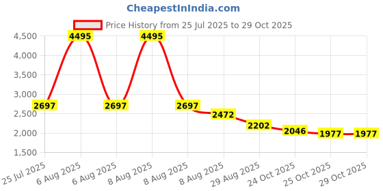 myntra.com Meena Bazaar Floral Woven Design Unstitched Dress Material meena bazaar Price History Graph from 25 Jul 2025 to 29 Oct 2025