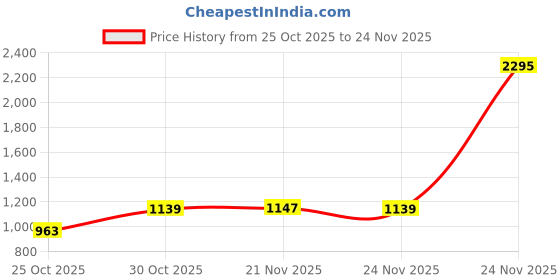 myntra.com Meena Bazaar Floral Woven Design Unstitched Dress Material meena bazaar Price History Graph from 25 Oct 2025 to 24 Nov 2025