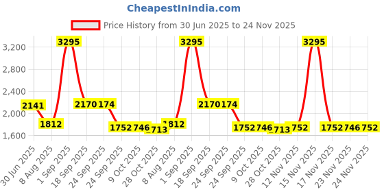 myntra.com Meena Bazaar Floral Woven Design Zari Unstitched Dress Material meena bazaar Price History Graph from 30 Jun 2025 to 24 Nov 2025