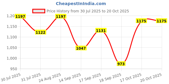 myntra.com Meena Bazaar Floral Woven Design Zari Work Unstitched Dress Material meena bazaar Price History Graph from 30 Jul 2025 to 19 Oct 2025