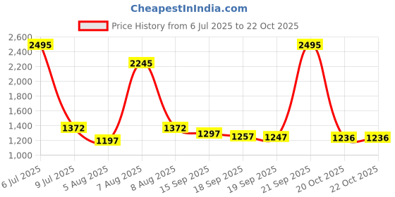 myntra.com Meena Bazaar Floral Woven Design Zari Work Unstitched Dress Material meena bazaar Price History Graph from 6 Jul 2025 to 21 Oct 2025