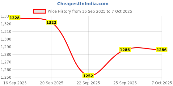 myntra.com Meena Bazaar Floral Yoke Design Thread Work Cotton Straight Kurta With Trouser And Dupatta meena bazaar Price History Graph from 16 Sep 2025 to 7 Oct 2025