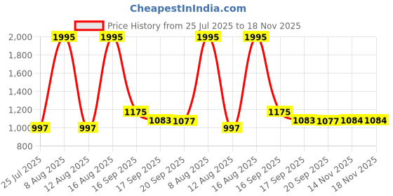 myntra.com Meena Bazaar Geometric Embroidered Unstitched Dress Material meena bazaar Price History Graph from 25 Jul 2025 to 18 Nov 2025