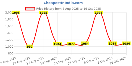 myntra.com Meena Bazaar Geometric Printed Embellished Unstitched Dress Material meena bazaar Price History Graph from 8 Aug 2025 to 16 Oct 2025