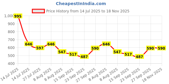 myntra.com Meena Bazaar Geometric Printed Mandarin Collar Pure Cotton Kurta meena bazaar Price History Graph from 14 Jul 2025 to 18 Nov 2025