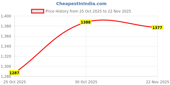 myntra.com Meena Bazaar Geometric Printed Saree meena bazaar Price History Graph from 25 Oct 2025 to 22 Nov 2025