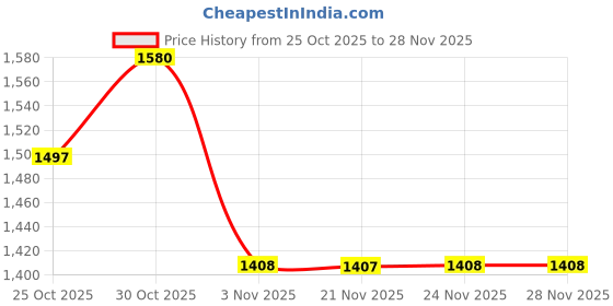 myntra.com Meena Bazaar Geometric Printed Sequinned Organza Unstitched Dress Material meena bazaar Price History Graph from 25 Oct 2025 to 27 Nov 2025
