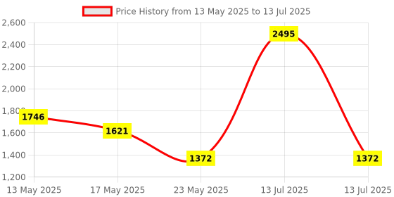myntra.com Meena Bazaar Geometric Printed Sequinned Round Neck A-Line Kurta With Palazzos meena bazaar Price History Graph from 13 May 2025 to 13 Jul 2025