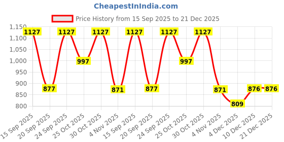 myntra.com Meena Bazaar Geometric Printed Shirt Collar Straight Kurta With Trousers meena bazaar Price History Graph from 15 Sep 2025 to 21 Dec 2025