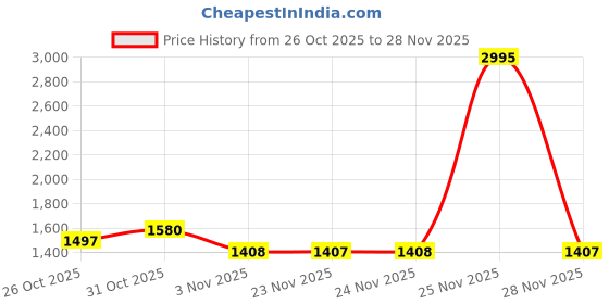 myntra.com Meena Bazaar Geometric Printed Thread Work Organza Unstitched Dress Material meena bazaar Price History Graph from 26 Oct 2025 to 25 Nov 2025