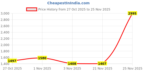 myntra.com Meena Bazaar Geometric Printed Thread Work Organza Unstitched Dress Material meena bazaar Price History Graph from 27 Oct 2025 to 25 Nov 2025
