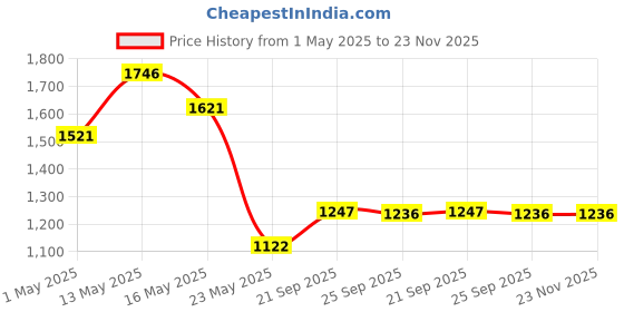 myntra.com Meena Bazaar Geometric Printed Unstitched Dress Material meena bazaar Price History Graph from 1 May 2025 to 22 Nov 2025