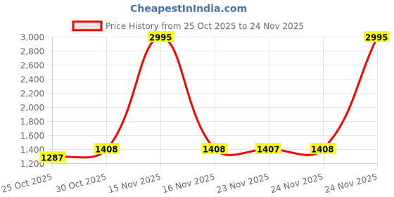 myntra.com Meena Bazaar Geometric Printed Unstitched Dress Material meena bazaar Price History Graph from 25 Oct 2025 to 24 Nov 2025