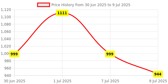 myntra.com Meena Bazaar Geometric Printed V-Neck A-Line Kurta With Trousers meena bazaar Price History Graph from 30 Jun 2025 to 9 Jul 2025