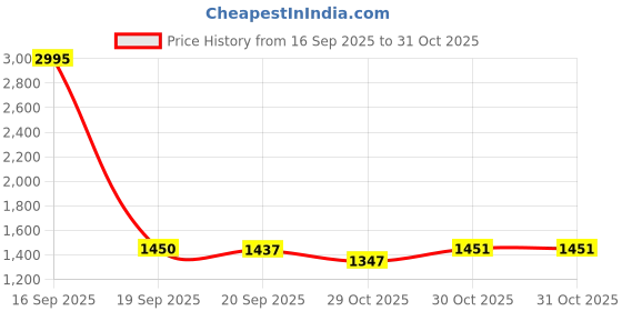 myntra.com Meena Bazaar Geometric Woven Design Art Silk Unstitched Dress Material meena bazaar Price History Graph from 16 Sep 2025 to 30 Oct 2025