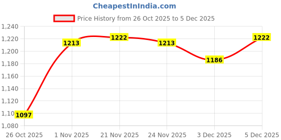 myntra.com Meena Bazaar Geometric Woven Design Zari Saree meena bazaar Price History Graph from 26 Oct 2025 to 5 Dec 2025