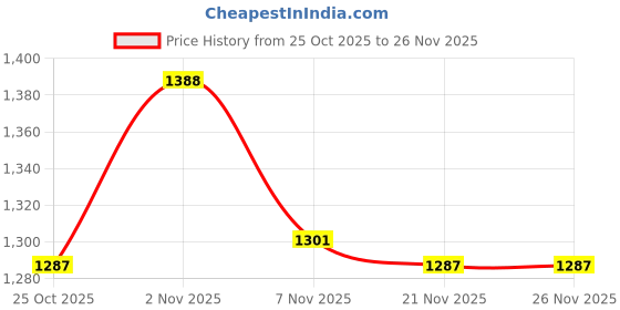 myntra.com Meena Bazaar Geometric Woven Design Zari Saree With Blouse Piece meena bazaar Price History Graph from 25 Oct 2025 to 25 Nov 2025