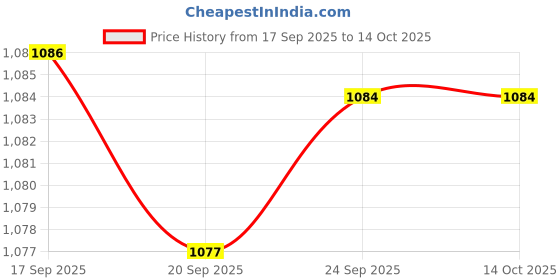 myntra.com Meena Bazaar Leheriya with Floral Printed Unstitched Dress Material meena bazaar Price History Graph from 17 Sep 2025 to 14 Oct 2025