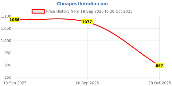 myntra.com Meena Bazaar Mauve Woven Design Cotton Blend Unstitched Dress Material meena bazaar Price History Graph from 18 Sep 2025 to 28 Oct 2025