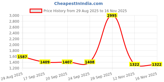 myntra.com Meena Bazaar Organza Unstitched Dress Material meena bazaar Price History Graph from 29 Aug 2025 to 16 Nov 2025