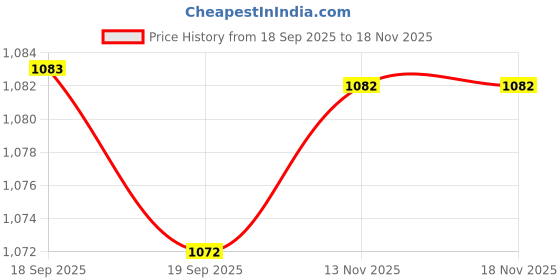 myntra.com Meena Bazaar Paisley Art Silk Saree meena bazaar Price History Graph from 18 Sep 2025 to 17 Nov 2025