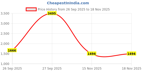 myntra.com Meena Bazaar Paisley Embroidered Art Silk Unstitched Dress Material meena bazaar Price History Graph from 26 Sep 2025 to 17 Nov 2025