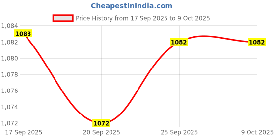 myntra.com Meena Bazaar Paisley Printed Art Silk Saree meena bazaar Price History Graph from 17 Sep 2025 to 9 Oct 2025