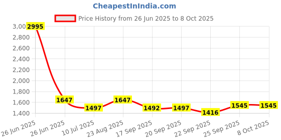 myntra.com Meena Bazaar Paisley Printed Mandarin Collar Kurta With Trousers & Dupatta meena bazaar Price History Graph from 26 Jun 2025 to 8 Oct 2025