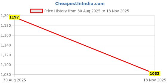 myntra.com Meena Bazaar Paisley Printed Saree meena bazaar Price History Graph from 30 Aug 2025 to 13 Nov 2025