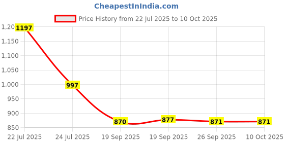 myntra.com Meena Bazaar Poly Georgette Saree meena bazaar Price History Graph from 22 Jul 2025 to 8 Oct 2025