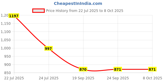 myntra.com Meena Bazaar Poly Georgette Saree meena bazaar Price History Graph from 22 Jul 2025 to 8 Oct 2025