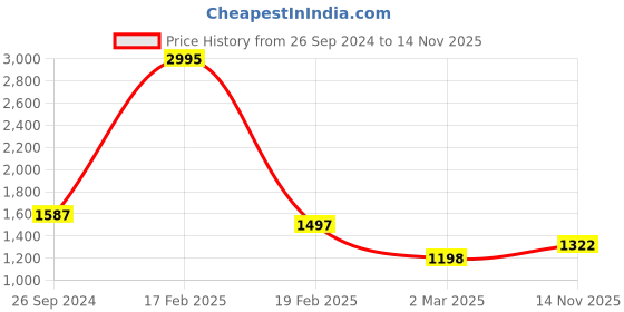 myntra.com Meena Bazaar Printed Art Silk Unstitched Dress Material meena bazaar Price History Graph from 26 Sep 2024 to 14 Nov 2025