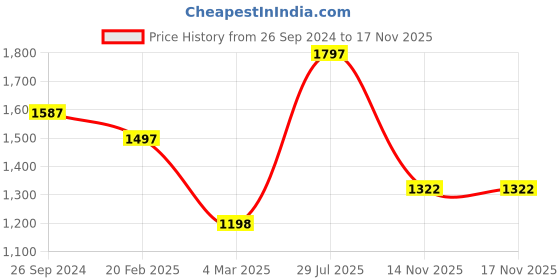 myntra.com Meena Bazaar Printed Art Silk Unstitched Dress Material meena bazaar Price History Graph from 26 Sep 2024 to 15 Nov 2025