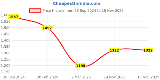 myntra.com Meena Bazaar Printed Art Silk Unstitched Dress Material meena bazaar Price History Graph from 26 Sep 2024 to 15 Nov 2025
